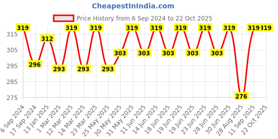 myntra.com DYCA Girls Mid-Rise Cotton Regular Shorts dyca Price History Graph from 6 Sep 2024 to 21 Oct 2025