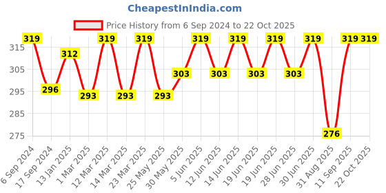 myntra.com DYCA Girls Mid-Rise Cotton Shorts dyca Price History Graph from 6 Sep 2024 to 21 Oct 2025