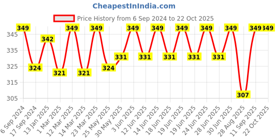 myntra.com DYCA Girls Mid-Rise Cotton Shorts dyca Price History Graph from 6 Sep 2024 to 22 Oct 2025