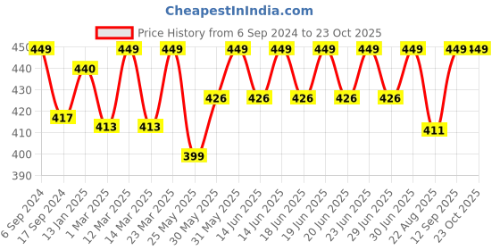 myntra.com DYCA Girls Mid-Rise Cotton Shorts dyca Price History Graph from 6 Sep 2024 to 23 Oct 2025
