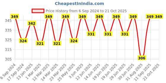 myntra.com DYCA Girls Mid-Rise Regular Fit Cotton Shorts dyca Price History Graph from 6 Sep 2024 to 21 Oct 2025