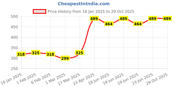 myntra.com DYCA Girls Navy Blue & Pink Solid Cotton Regular Fit Joggers dyca Price History Graph from 16 Jan 2025 to 28 Oct 2025