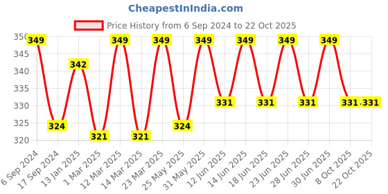 myntra.com DYCA Girls Navy Blue Printed Shorts dyca Price History Graph from 6 Sep 2024 to 21 Oct 2025