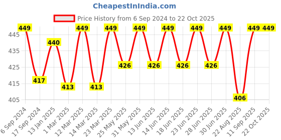 myntra.com DYCA Girls Navy Blue Printed Solid Shorts dyca Price History Graph from 6 Sep 2024 to 21 Oct 2025