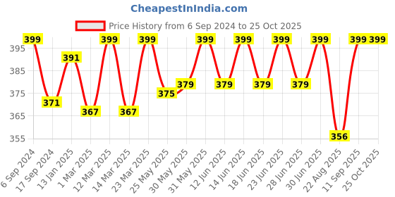 myntra.com DYCA Girls Navy Blue Shorts dyca Price History Graph from 6 Sep 2024 to 24 Oct 2025
