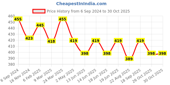 myntra.com DYCA Girls Navy Blue Solid Cotton Track Pants dyca Price History Graph from 6 Sep 2024 to 29 Oct 2025