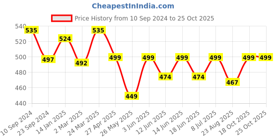 myntra.com DYCA Girls Navy Blue Solid Cotton Track Pants dyca Price History Graph from 10 Sep 2024 to 24 Oct 2025