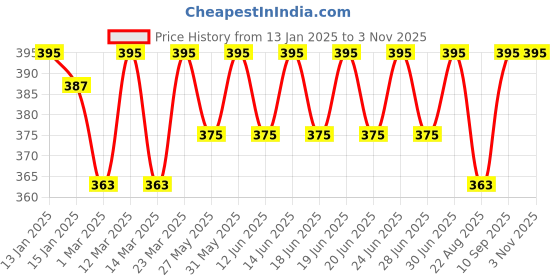 myntra.com DYCA Girls Navy Blue Solid Cotton Track Pants dyca Price History Graph from 13 Jan 2025 to 2 Nov 2025