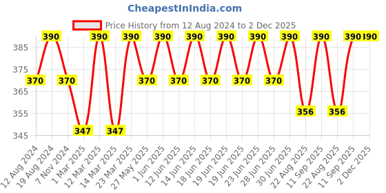 myntra.com DYCA Girls Pack Of 2 Ankle Length Cotton Leggings dyca Price History Graph from 12 Aug 2024 to 1 Dec 2025