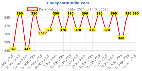myntra.com DYCA Girls Pack Of 2 Ankle-Length Leggings dyca Price History Graph from 1 Mar 2025 to 15 Oct 2025