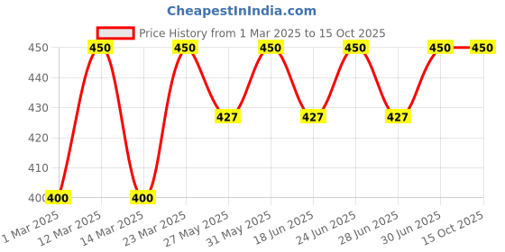 myntra.com DYCA Girls Pack Of 2 Ankle Length Leggings dyca Price History Graph from 1 Mar 2025 to 15 Oct 2025