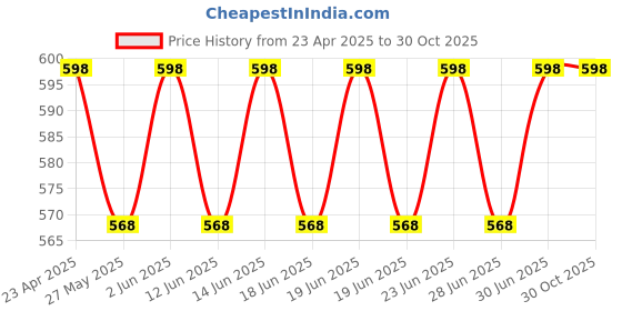 myntra.com DYCA Girls Pack of 2 Pink & Red Typography Printed Cotton T-shirts dyca Price History Graph from 23 Apr 2025 to 30 Oct 2025