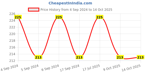 myntra.com DYCA Girls Pack Of 3 Assorted Basic Briefs dyca Price History Graph from 4 Sep 2024 to 14 Oct 2025