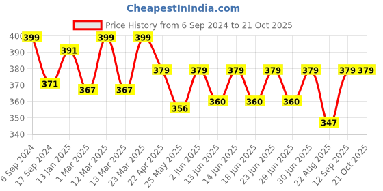 myntra.com DYCA Girls Pink Cat Printed Track Pants dyca Price History Graph from 6 Sep 2024 to 20 Oct 2025
