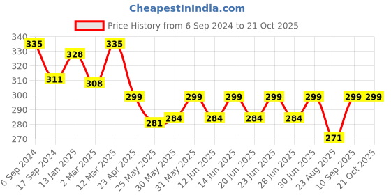 myntra.com DYCA Girls Pink Printed T-shirt dyca Price History Graph from 6 Sep 2024 to 21 Oct 2025