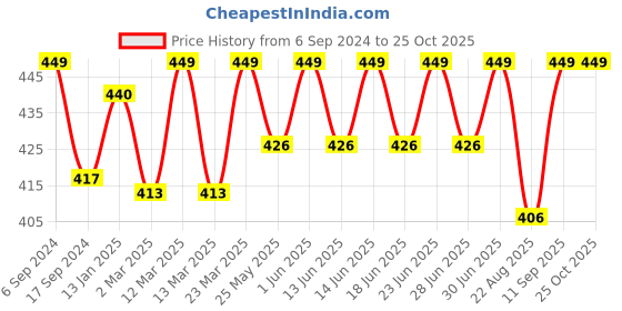 myntra.com DYCA Girls Pink Solid Short dyca Price History Graph from 6 Sep 2024 to 25 Oct 2025