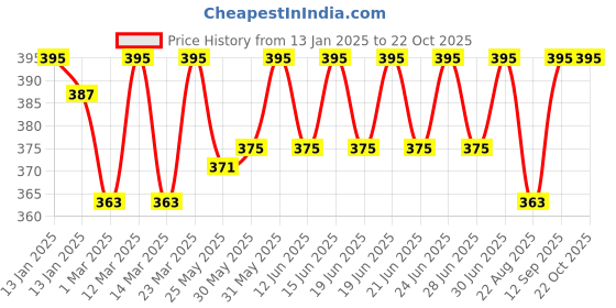 myntra.com DYCA Girls Pink Solid Track Pants dyca Price History Graph from 13 Jan 2025 to 21 Oct 2025