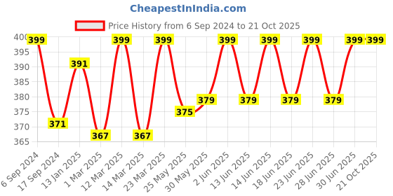 myntra.com DYCA Girls Pink Solid Typography Print Shorts dyca Price History Graph from 6 Sep 2024 to 21 Oct 2025