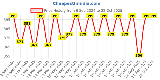 myntra.com DYCA Girls Pink Sports Shorts dyca Price History Graph from 6 Sep 2024 to 21 Oct 2025