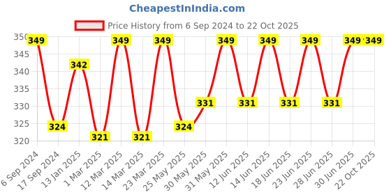 myntra.com DYCA Girls Pink Typography Cotton Shorts dyca Price History Graph from 6 Sep 2024 to 21 Oct 2025