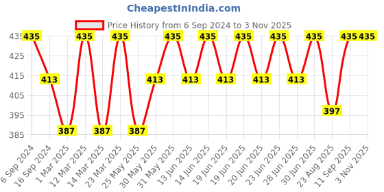 myntra.com DYCA Girls Polo Collar Half Sleeves Cotton T-shirt dyca Price History Graph from 6 Sep 2024 to 3 Nov 2025