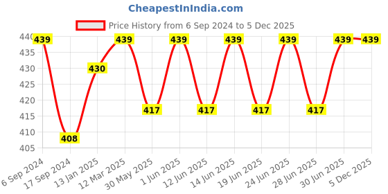 myntra.com DYCA Girls Red Printed Sweatshirt dyca Price History Graph from 6 Sep 2024 to 5 Dec 2025
