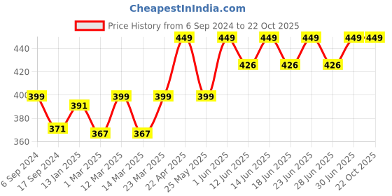 myntra.com DYCA Girls Red Solid Shorts dyca Price History Graph from 6 Sep 2024 to 21 Oct 2025