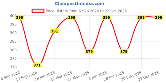myntra.com DYCA Girls Red Typography Printed Cotton Winter Sweatshirt dyca Price History Graph from 6 Sep 2024 to 22 Oct 2025