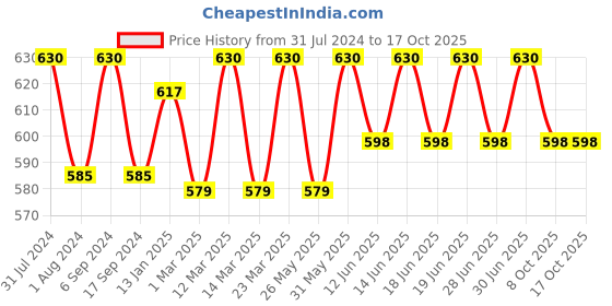 myntra.com DYCA Girls  Set Of 6 Assorted Shorts dyca Price History Graph from 31 Jul 2024 to 16 Oct 2025