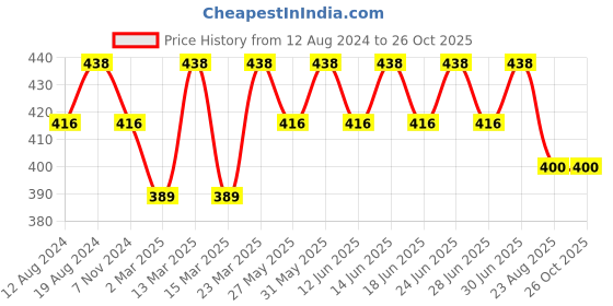myntra.com DYCA Girls Typography 2 Printed Applique T-shirt dyca Price History Graph from 12 Aug 2024 to 26 Oct 2025