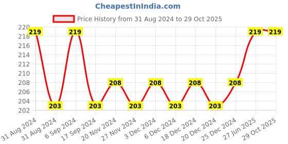 myntra.com DYCA Girls Typography Printed Cotton T-shirt dyca Price History Graph from 31 Aug 2024 to 28 Oct 2025