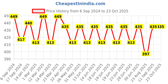 myntra.com DYCA Girls Yellow Solid Polo Collar T-shirt dyca Price History Graph from 6 Sep 2024 to 22 Oct 2025