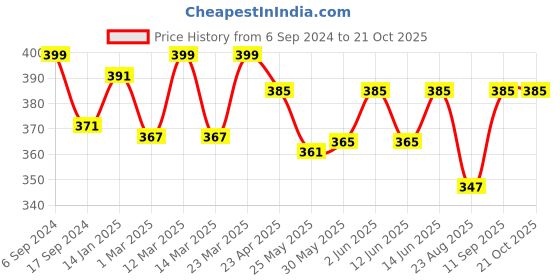 myntra.com DYCA Girls Yellow Typography Polo Collar T-shirt dyca Price History Graph from 6 Sep 2024 to 21 Oct 2025