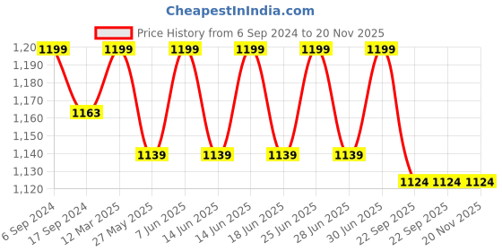 myntra.com DYCA Hooded Cotton Open Front Sweatshirt dyca Price History Graph from 6 Sep 2024 to 20 Nov 2025