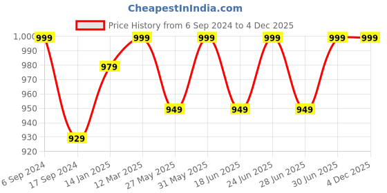myntra.com DYCA Hooded Long Sleeves Cotton Front-Open Sweatshirt dyca Price History Graph from 6 Sep 2024 to 4 Dec 2025