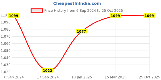 myntra.com DYCA Hooded Long Sleeves Cotton Front-Open Sweatshirt dyca Price History Graph from 6 Sep 2024 to 25 Oct 2025