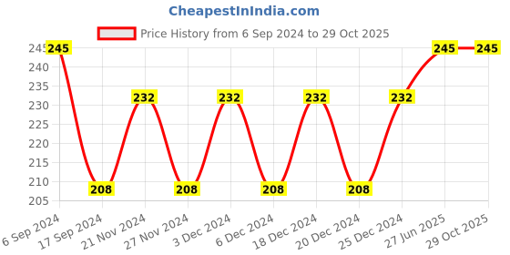 myntra.com DYCA Infant Girls Typography Printed Cotton T-shirt dyca Price History Graph from 6 Sep 2024 to 29 Oct 2025