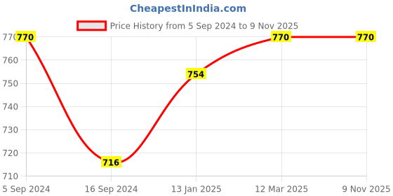 myntra.com DYCA Kids Charcoal Grey Solid Thermal Set dyca Price History Graph from 5 Sep 2024 to 9 Nov 2025