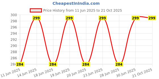 myntra.com DYCA Kids Cotton Thermal Bottoms dyca Price History Graph from 11 Jun 2025 to 20 Oct 2025