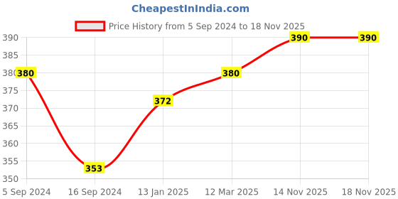 myntra.com DYCA Kids Off-White Solid Thermal Set dyca Price History Graph from 5 Sep 2024 to 18 Nov 2025