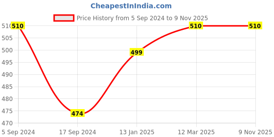 myntra.com DYCA Kids Off-White Solid Thermal Set dyca Price History Graph from 5 Sep 2024 to 8 Nov 2025