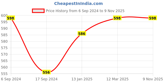 myntra.com DYCA Kids Off-White Thermal Set dyca Price History Graph from 6 Sep 2024 to 9 Nov 2025