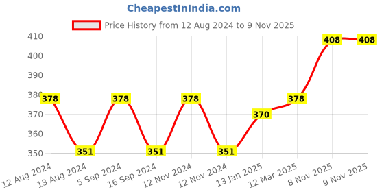myntra.com DYCA Kids Pack Of 2 Cotton Thermal Bottoms dyca Price History Graph from 12 Aug 2024 to 9 Nov 2025