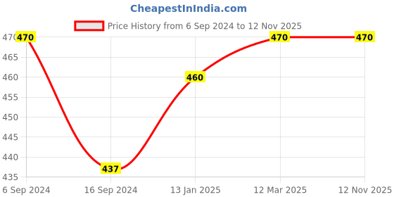 myntra.com DYCA Kids Pack Of 2 Thermal Tops dyca Price History Graph from 6 Sep 2024 to 10 Nov 2025