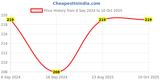 myntra.com DYCA Kids Pack Of 3 Assorted Basic Briefs dyca Price History Graph from 6 Sep 2024 to 10 Oct 2025