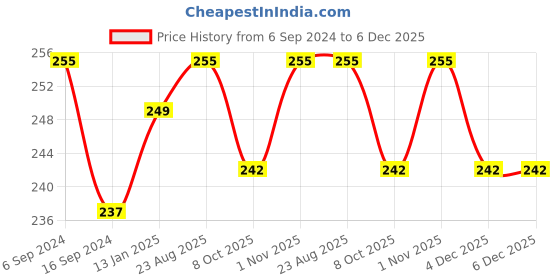 myntra.com DYCA Kids Pack Of 3 Assorted Geometric Printed Basic Briefs DIA702-PK005 dyca Price History Graph from 6 Sep 2024 to 5 Dec 2025