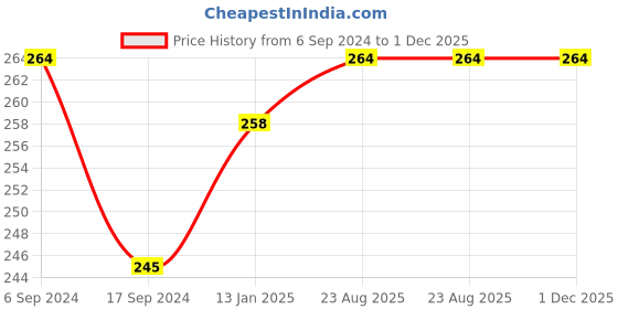 myntra.com DYCA Kids Pack Of 3 Assorted Geometric Printed Briefs DIA703-PK001 dyca Price History Graph from 6 Sep 2024 to 30 Nov 2025