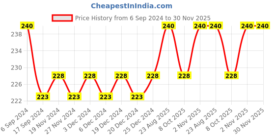 myntra.com DYCA Kids Pack Of 3 Assorted Printed Basic Briefs DIA702-PK001 dyca Price History Graph from 6 Sep 2024 to 30 Nov 2025