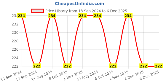 myntra.com DYCA Kids Pack Of 3 Hipster Assorted Briefs dyca Price History Graph from 13 Sep 2024 to 5 Dec 2025