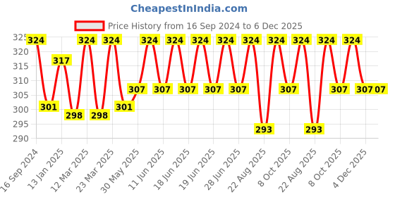 myntra.com DYCA Kids Pack Of 3 Printed Assorted Bloomers dyca Price History Graph from 16 Sep 2024 to 5 Dec 2025